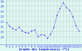 Courbe de tempratures pour Challes-les-Eaux (73)