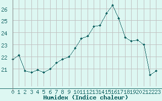 Courbe de l'humidex pour Rmering-ls-Puttelange (57)