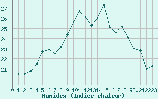 Courbe de l'humidex pour Lorient (56)