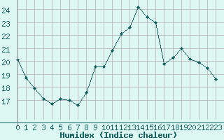 Courbe de l'humidex pour Guret (23)