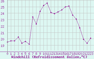 Courbe du refroidissement olien pour Ile Rousse (2B)