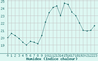 Courbe de l'humidex pour Anglars St-Flix(12)