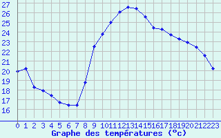 Courbe de tempratures pour Xert / Chert (Esp)