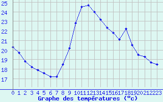 Courbe de tempratures pour La Rochelle - Le Bout Blanc (17)