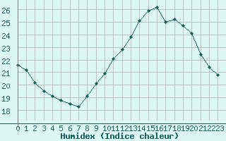 Courbe de l'humidex pour Le Luc - Cannet des Maures (83)