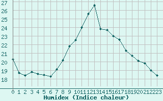 Courbe de l'humidex pour Cambrai / Epinoy (62)