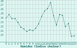 Courbe de l'humidex pour Troyes (10)