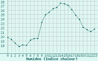 Courbe de l'humidex pour Alistro (2B)