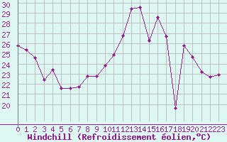 Courbe du refroidissement olien pour Avila - La Colilla (Esp)