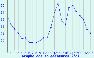 Courbe de tempratures pour Pointe de Socoa (64)