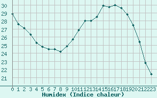 Courbe de l'humidex pour Saint-Martial-de-Vitaterne (17)