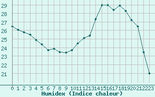 Courbe de l'humidex pour Muret (31)