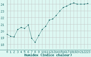 Courbe de l'humidex pour Charleville-Mzires (08)