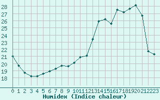 Courbe de l'humidex pour Ile de Groix (56)