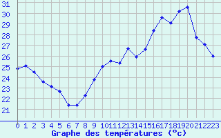 Courbe de tempratures pour Biscarrosse (40)