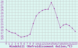 Courbe du refroidissement olien pour Nancy - Ochey (54)