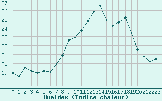 Courbe de l'humidex pour Reims-Courcy (51)