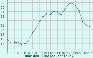 Courbe de l'humidex pour Gros-Rderching (57)