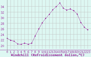 Courbe du refroidissement olien pour Aniane (34)
