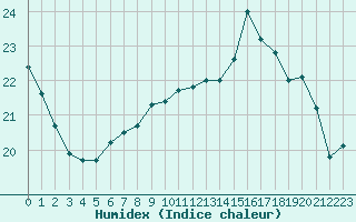 Courbe de l'humidex pour Le Mesnil-Esnard (76)