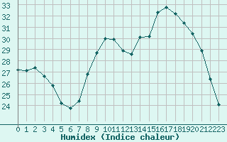 Courbe de l'humidex pour Chambry / Aix-Les-Bains (73)