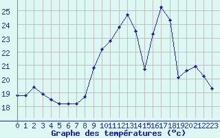 Courbe de tempratures pour Courcouronnes (91)