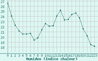 Courbe de l'humidex pour L'Huisserie (53)