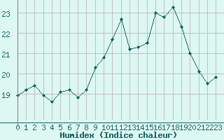 Courbe de l'humidex pour Cherbourg (50)