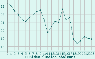 Courbe de l'humidex pour Pau (64)