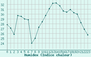 Courbe de l'humidex pour Carcassonne (11)