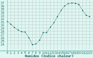 Courbe de l'humidex pour Jan (Esp)