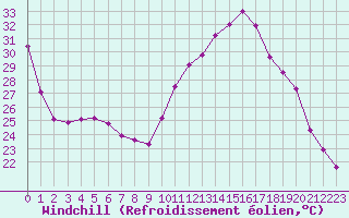 Courbe du refroidissement olien pour Biache-Saint-Vaast (62)