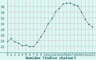 Courbe de l'humidex pour Toulouse-Blagnac (31)