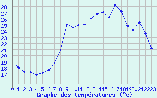 Courbe de tempratures pour Calvi (2B)