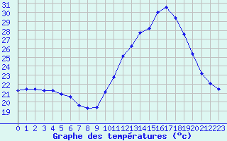 Courbe de tempratures pour Manlleu (Esp)