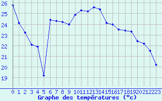 Courbe de tempratures pour Cazaux (33)