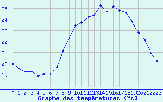 Courbe de tempratures pour Alistro (2B)