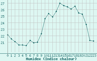 Courbe de l'humidex pour Saint-Georges-d'Oleron (17)