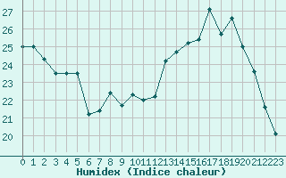 Courbe de l'humidex pour Lons-le-Saunier (39)