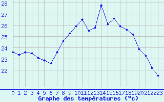 Courbe de tempratures pour Ile du Levant (83)