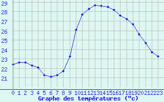 Courbe de tempratures pour Saint-Jean-de-Vedas (34)