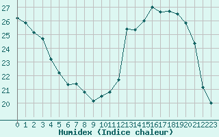 Courbe de l'humidex pour Mirebeau (86)