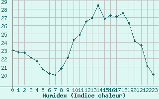 Courbe de l'humidex pour Carcassonne (11)