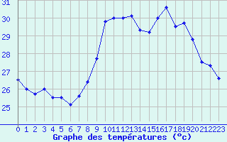 Courbe de tempratures pour Ile Rousse (2B)