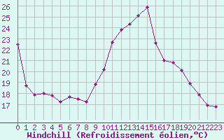 Courbe du refroidissement olien pour Saint-Bonnet-de-Four (03)