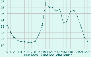 Courbe de l'humidex pour Souprosse (40)