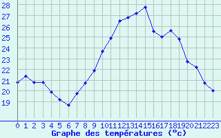 Courbe de tempratures pour Nmes - Garons (30)