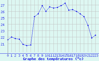 Courbe de tempratures pour Cap Corse (2B)