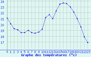 Courbe de tempratures pour Dax (40)