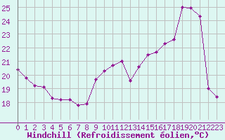 Courbe du refroidissement olien pour Cap de la Hve (76)